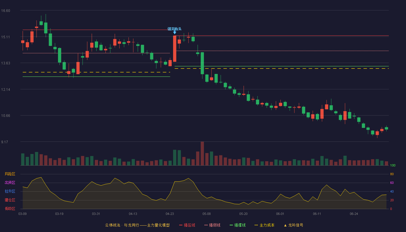 广信股份(603599)云梯战法K线图 - 强压线15.17 强弱线14.31 强撑线13.44 破位区