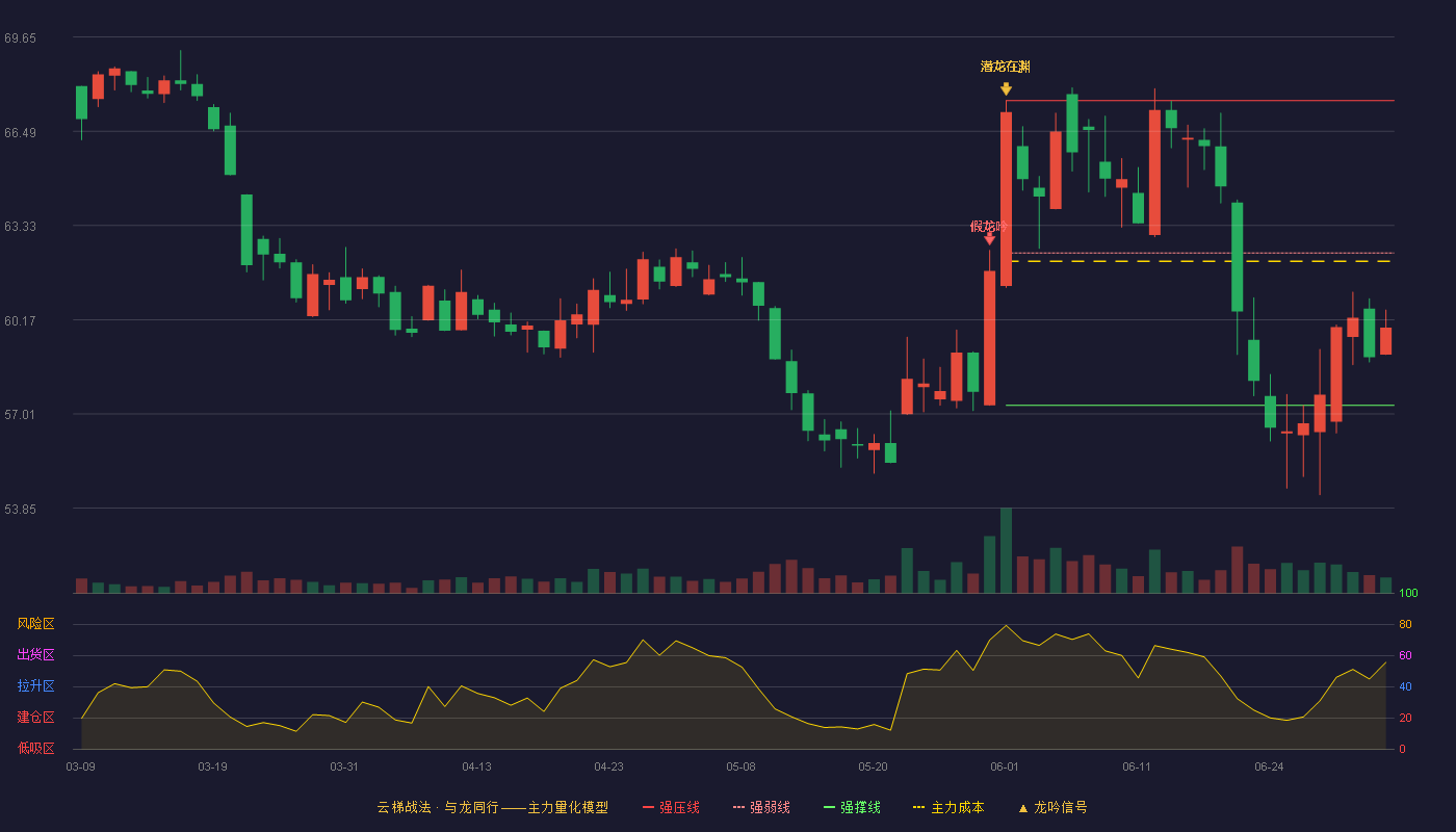 珀莱雅(603605)云梯战法K线图 - 强压线67.52 强弱线62.41 强撑线57.30 弱势区