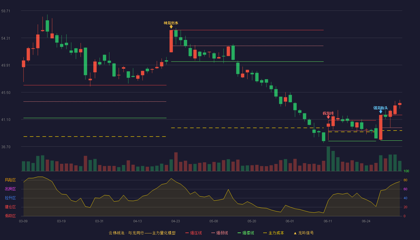东方电缆(603606)云梯战法K线图 - 强压线41.82 强弱线39.75 强撑线37.68 加速区