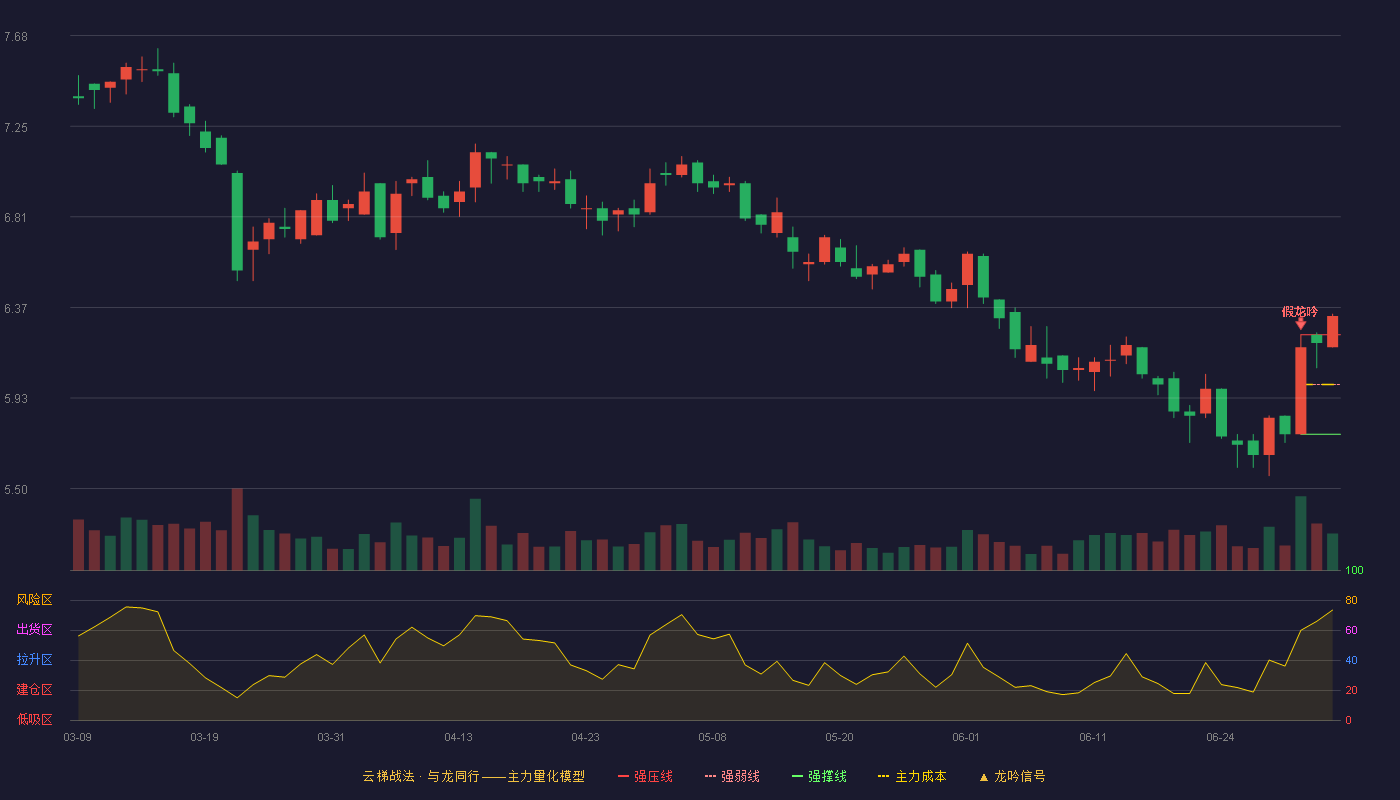 禾丰股份(603609)云梯战法K线图 - 强压线6.24 强弱线6.00 强撑线5.76 加速区