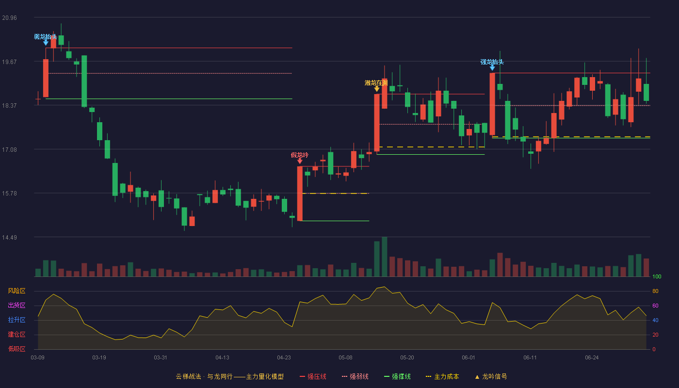 麒盛科技(603610)云梯战法K线图 - 强压线19.32 强弱线18.36 强撑线17.40 强势区