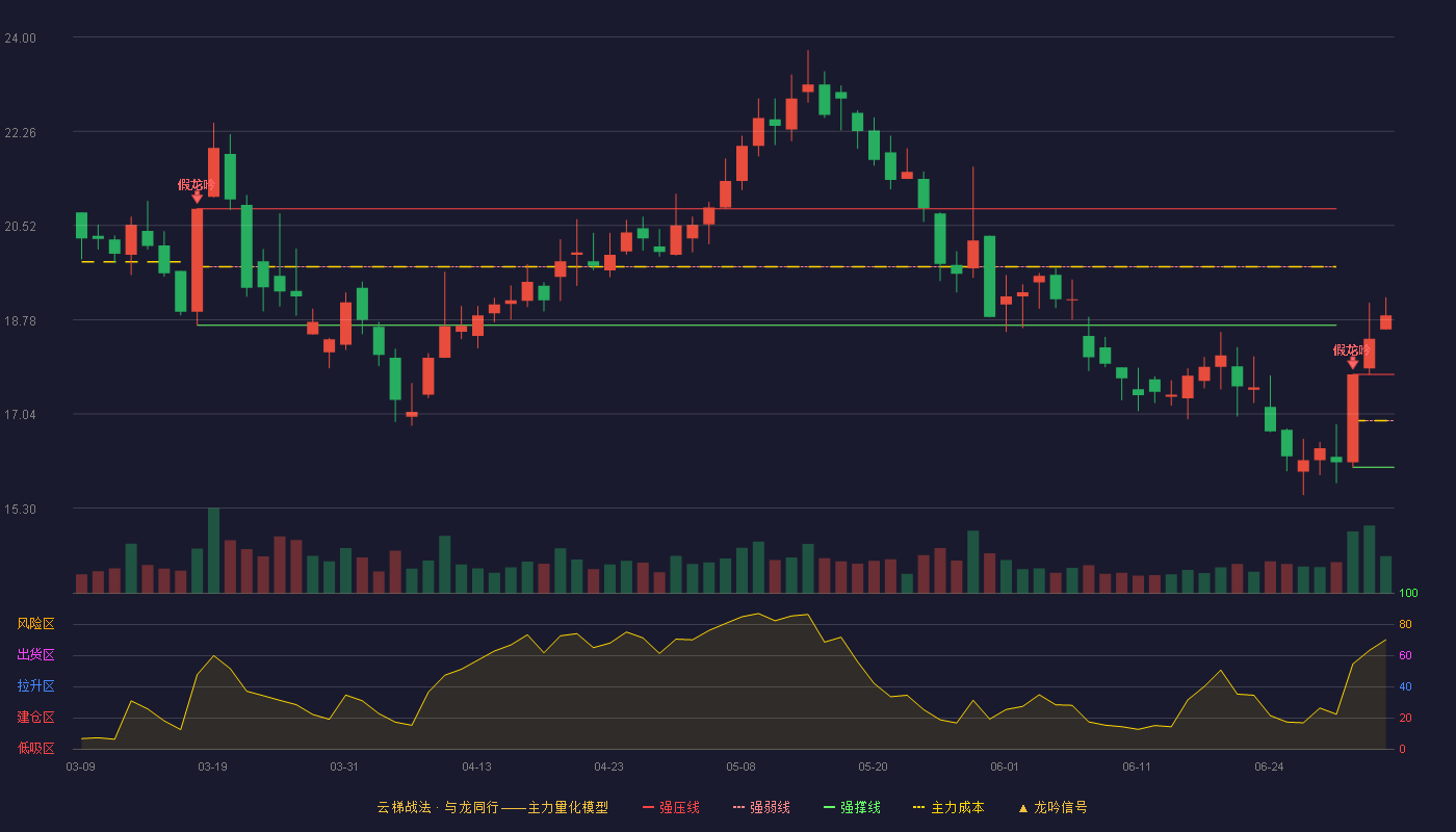 茶花股份(603615)云梯战法K线图 - 强压线17.77 强弱线16.92 强撑线16.06 加速区