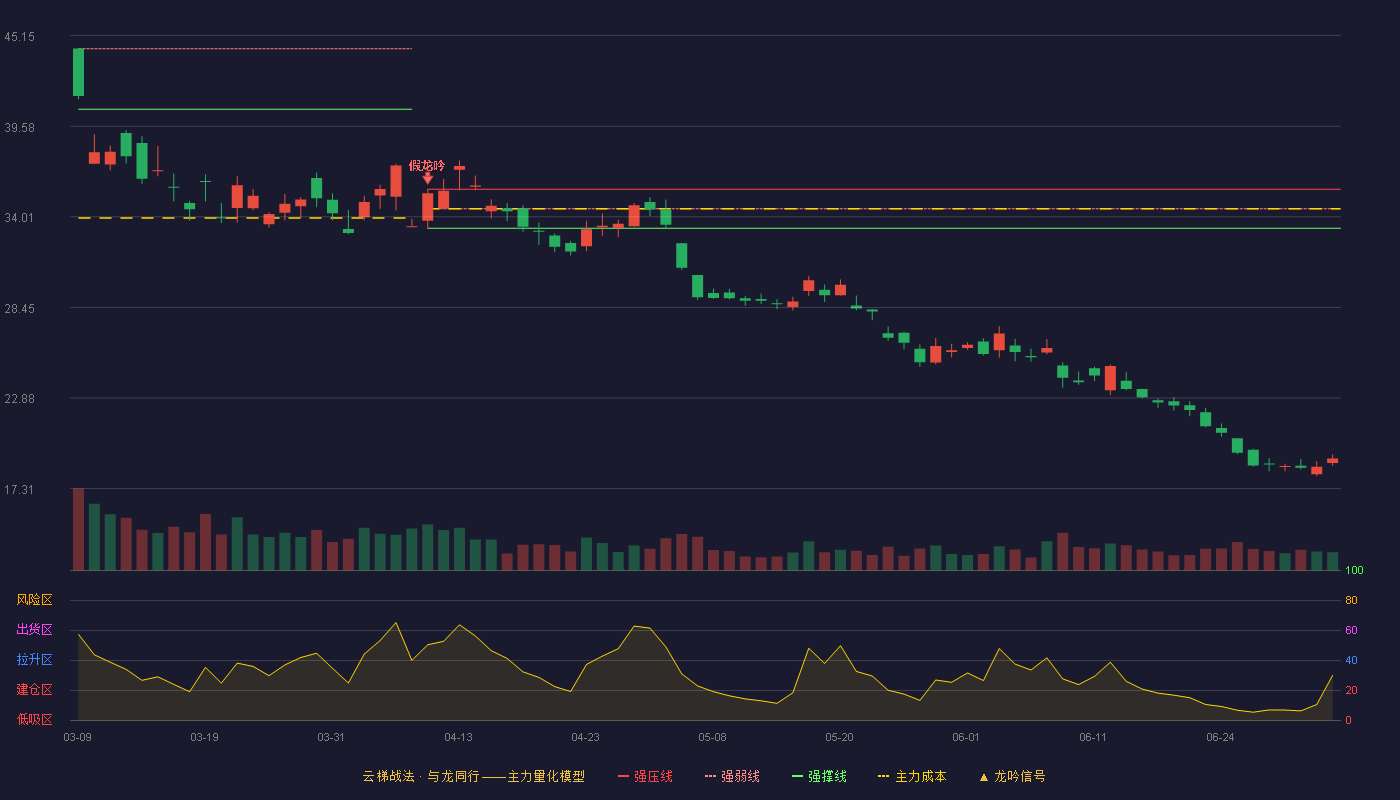 中曼石油(603619)云梯战法K线图 - 强压线35.71 强弱线34.51 强撑线33.31 破位区