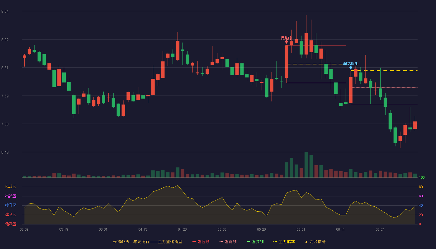 徕木股份(603633)云梯战法K线图 - 强压线8.23 强弱线7.87 强撑线7.51 破位区