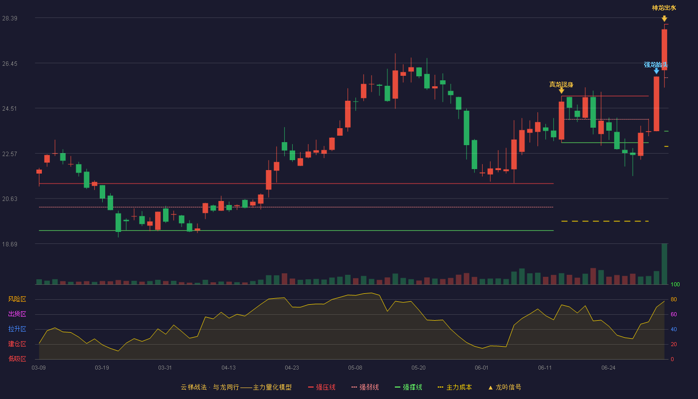 艾迪精密(603638)云梯战法K线图 - 强压线28.12 强弱线25.82 强撑线23.52 加速区