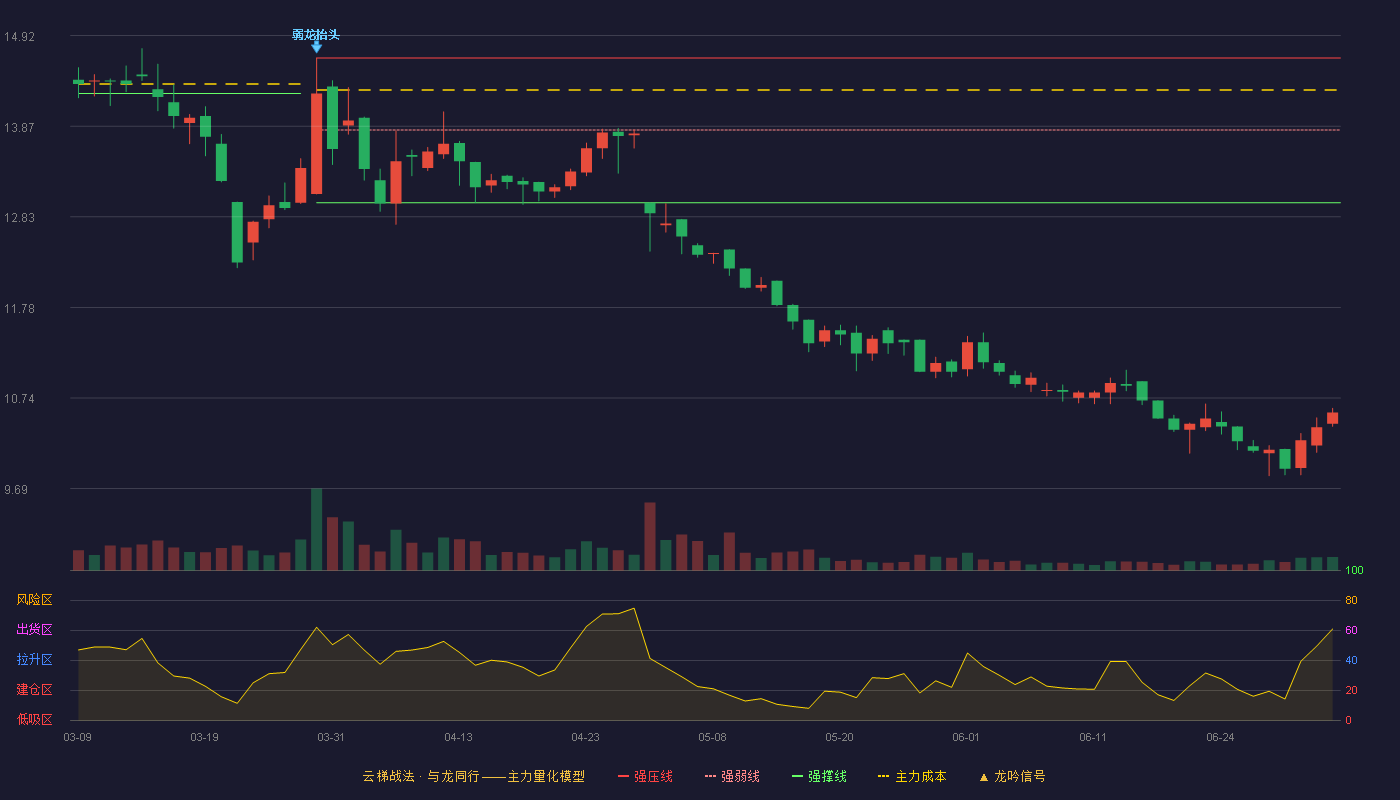 海利尔(603639)云梯战法K线图 - 强压线14.66 强弱线13.83 强撑线12.99 破位区