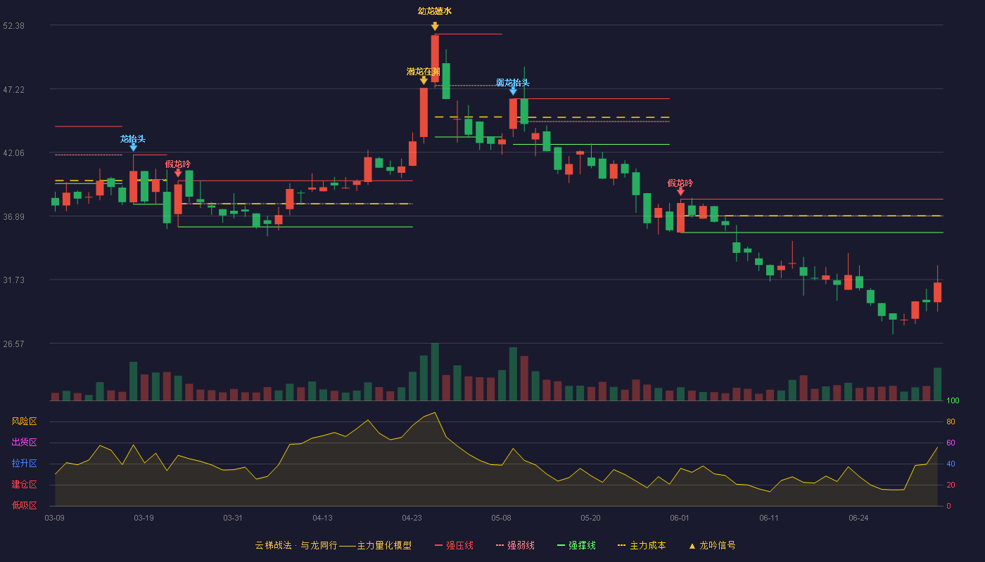 朗博科技(603655)云梯战法K线图 - 强压线38.25 强弱线36.90 强撑线35.55 破位区