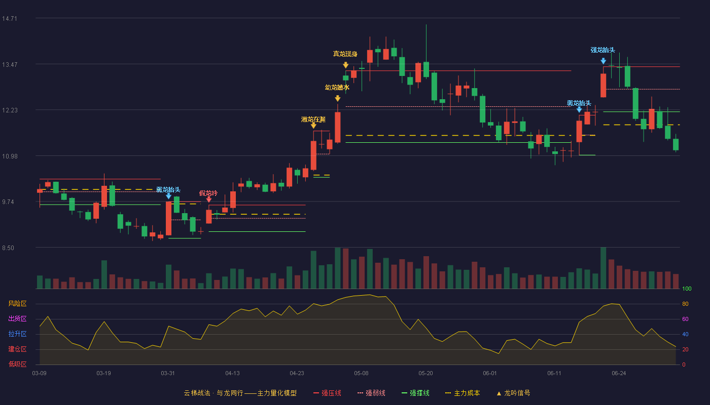 苏州科达(603660)云梯战法K线图 - 强压线13.39 强弱线12.78 强撑线12.17 破位区