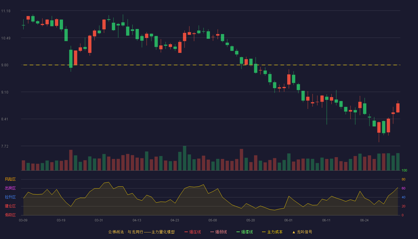 卫信康(603676)云梯战法K线图 - 强压线13.91 强弱线12.99 强撑线12.07 破位区