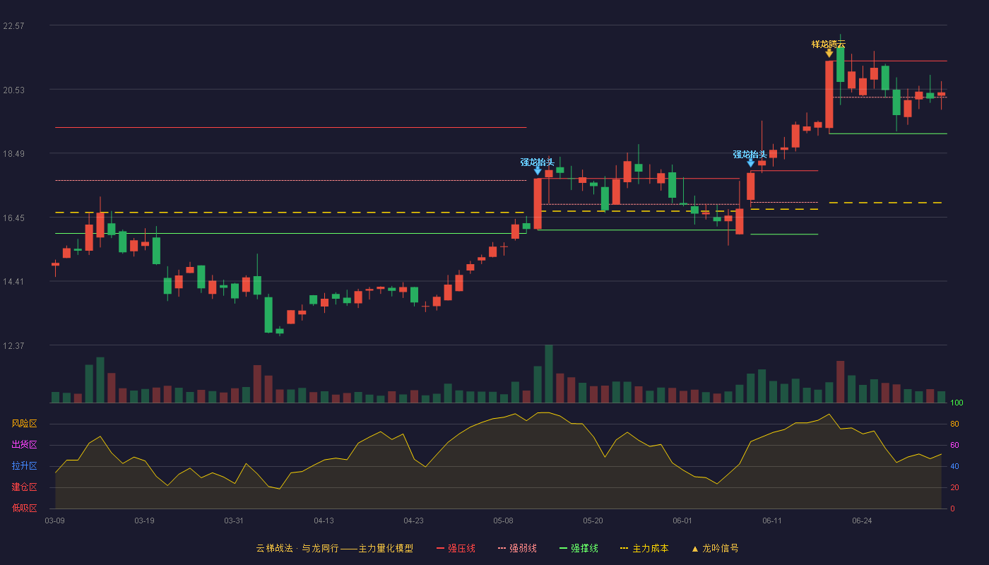 华体科技(603679)云梯战法K线图 - 强压线21.43 强弱线20.27 强撑线19.11 强势区