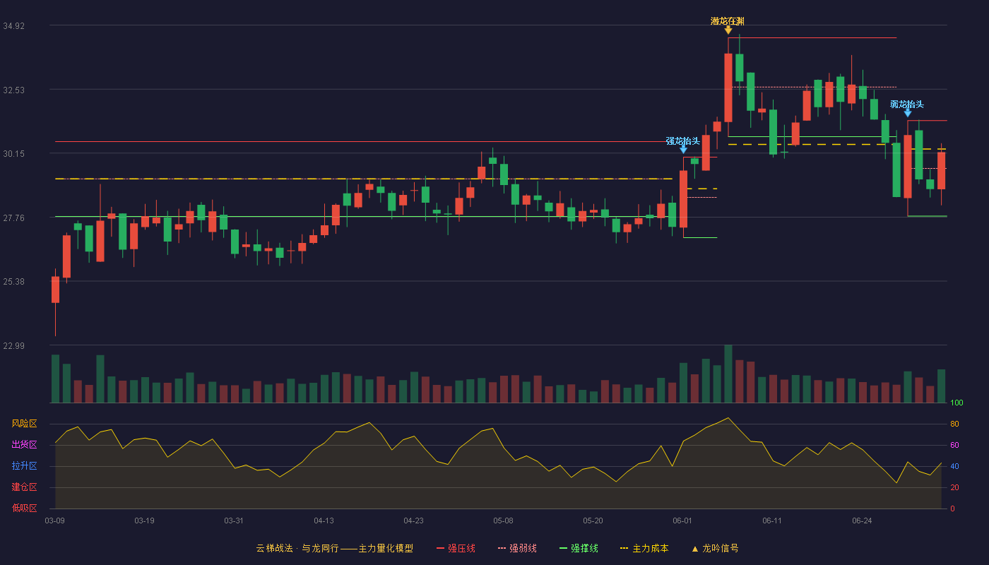晶华新材(603683)云梯战法K线图 - 强压线31.36 强弱线29.58 强撑线27.80 强势区