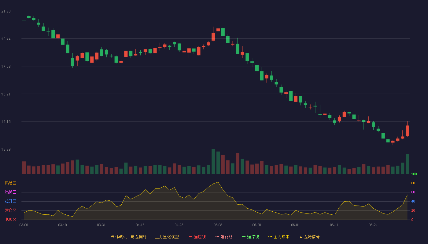 福龙马(603686)云梯战法K线图 - 强压线31.58 强弱线29.62 强撑线27.65 破位区