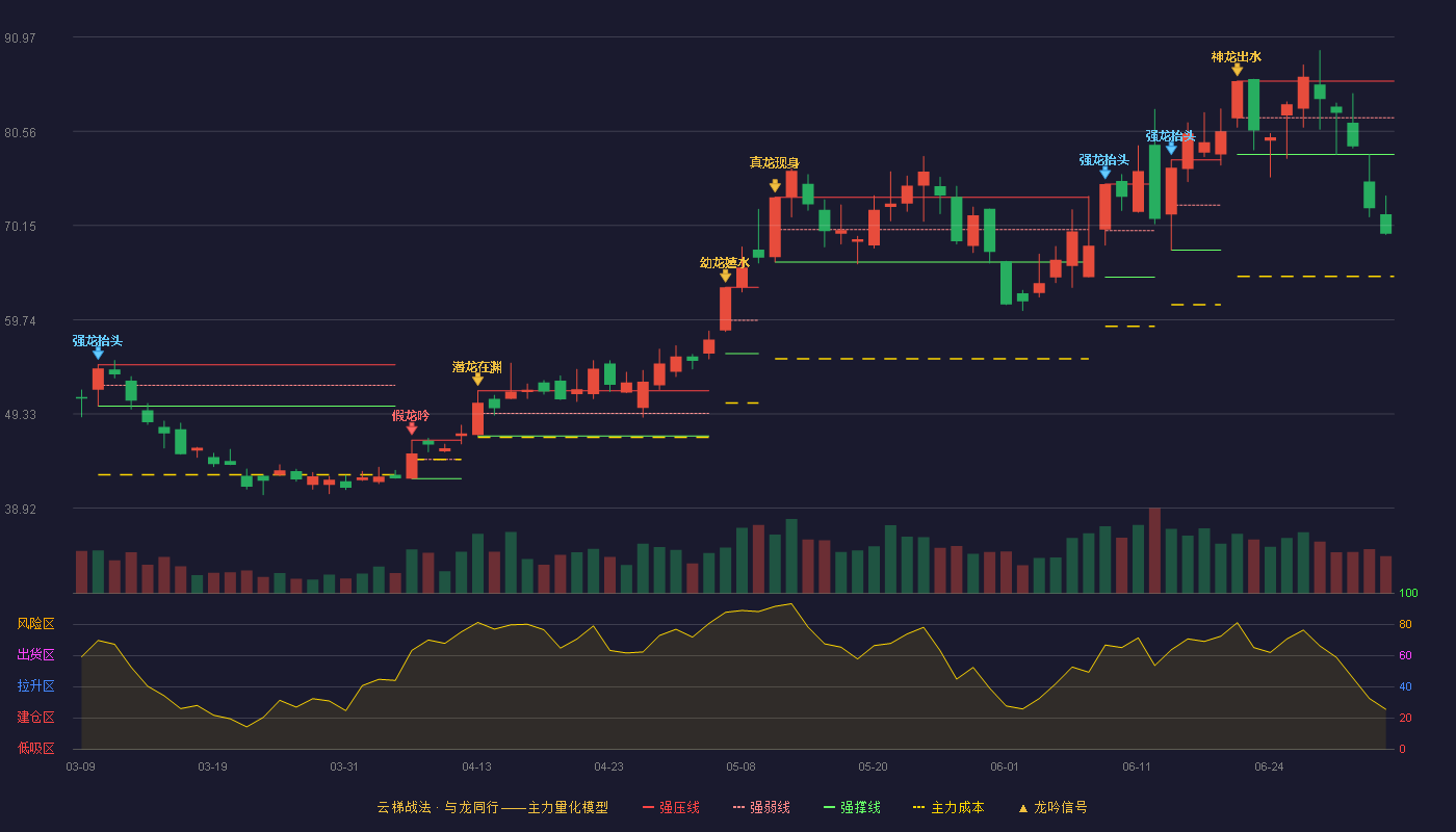 石英股份(603688)云梯战法K线图 - 强压线86.11 强弱线82.06 强撑线78.00 破位区