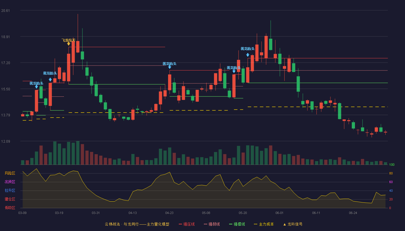 江苏新能(603693)云梯战法K线图 - 强压线17.49 强弱线16.69 强撑线15.88 破位区