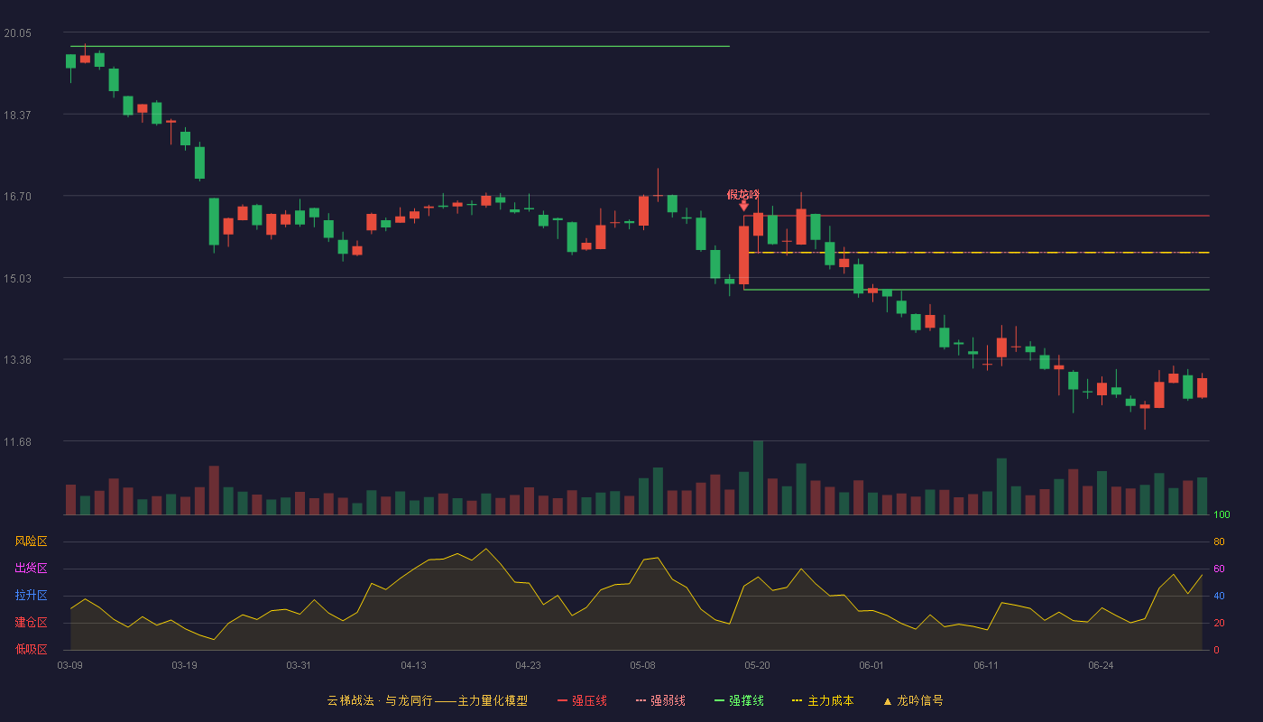七一二(603712)云梯战法K线图 - 强压线16.29 强弱线15.54 强撑线14.78 破位区