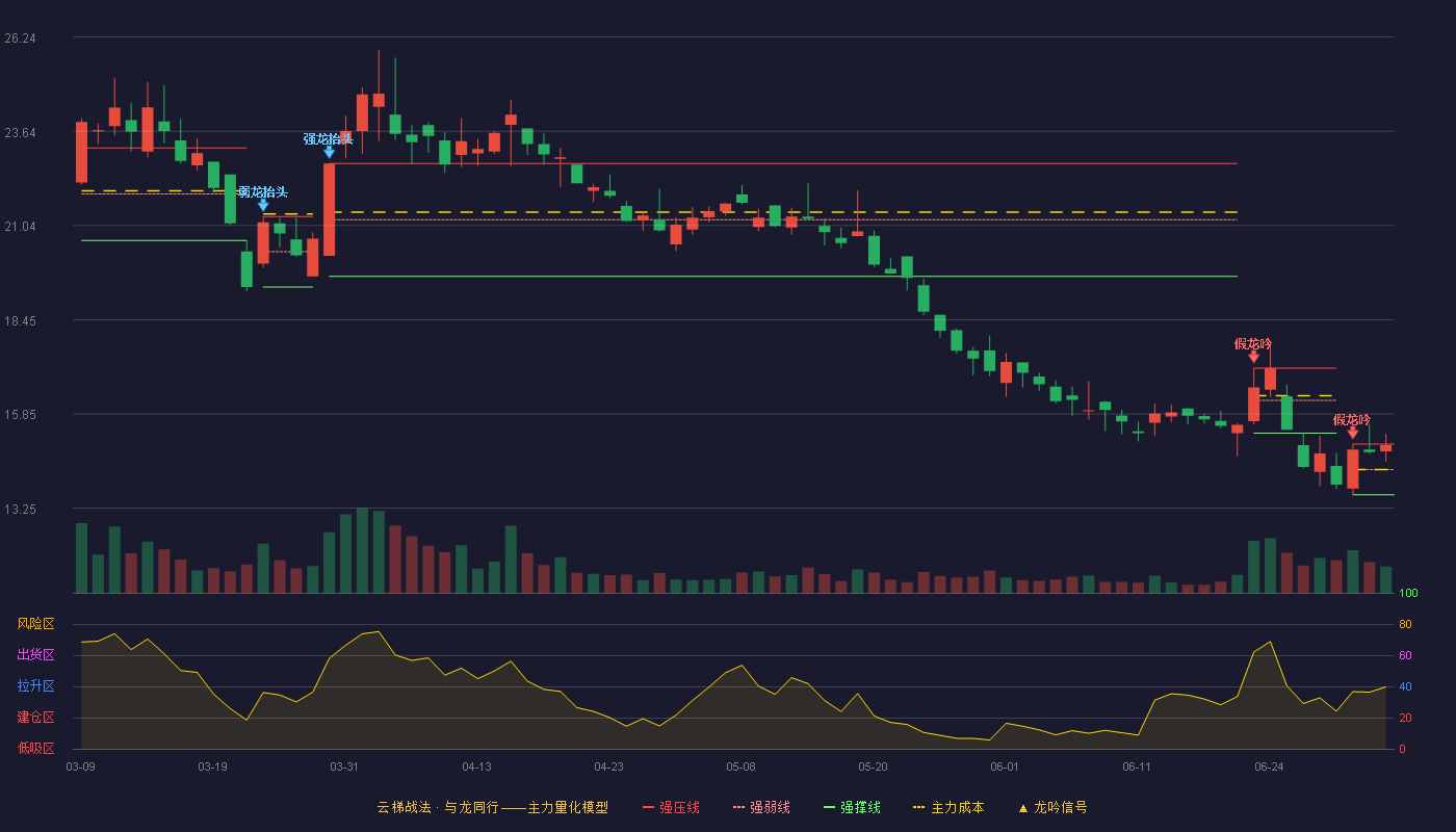 塞力医疗(603716)云梯战法K线图 - 强压线15.02 强弱线14.32 强撑线13.62 强势区