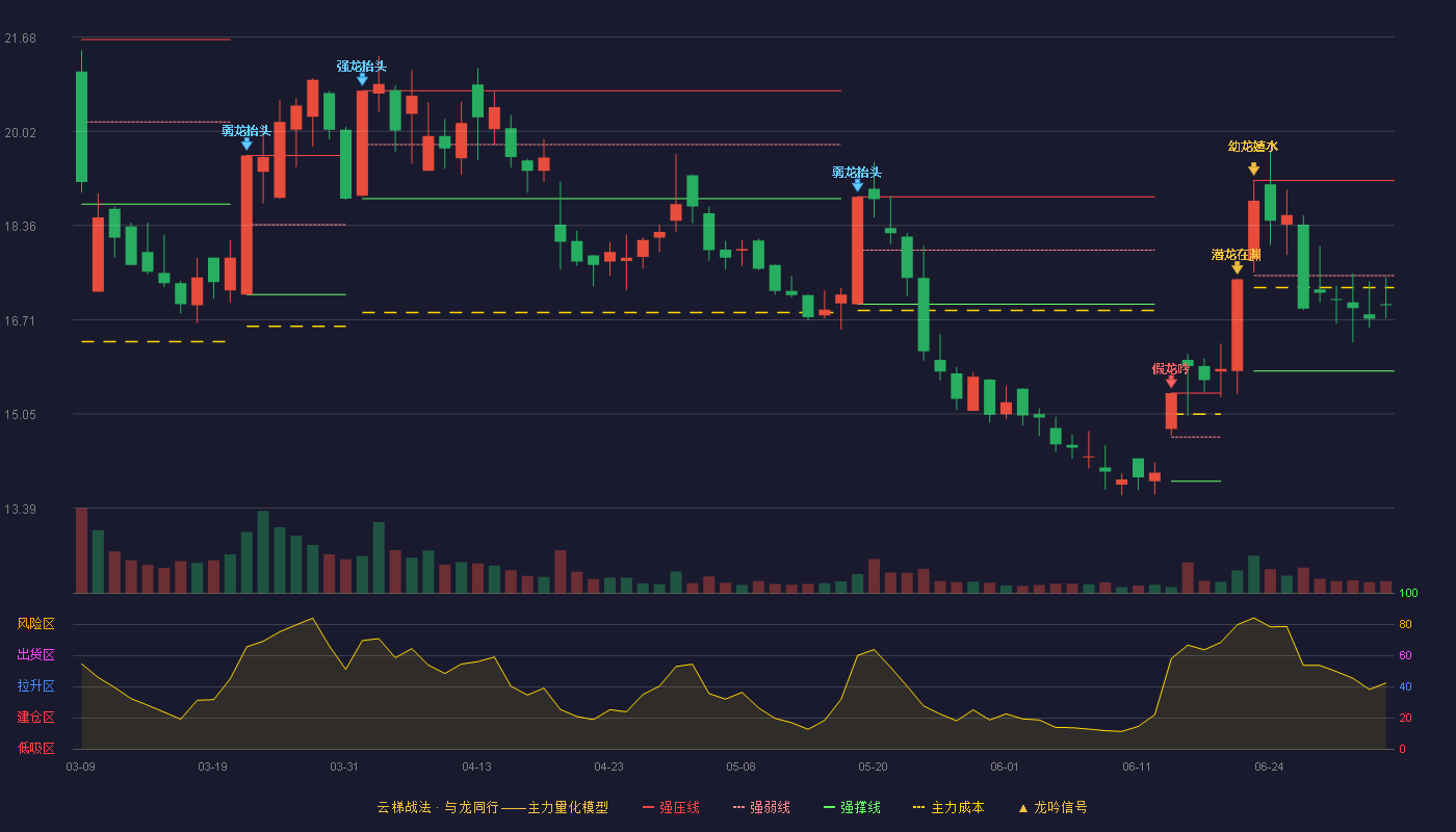 博迈科(603727)云梯战法K线图 - 强压线19.16 强弱线17.48 强撑线15.80 弱势区
