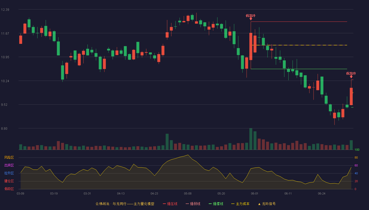 常青股份(603768)云梯战法K线图 - 强压线10.27 强弱线9.85 强撑线9.43 破位区