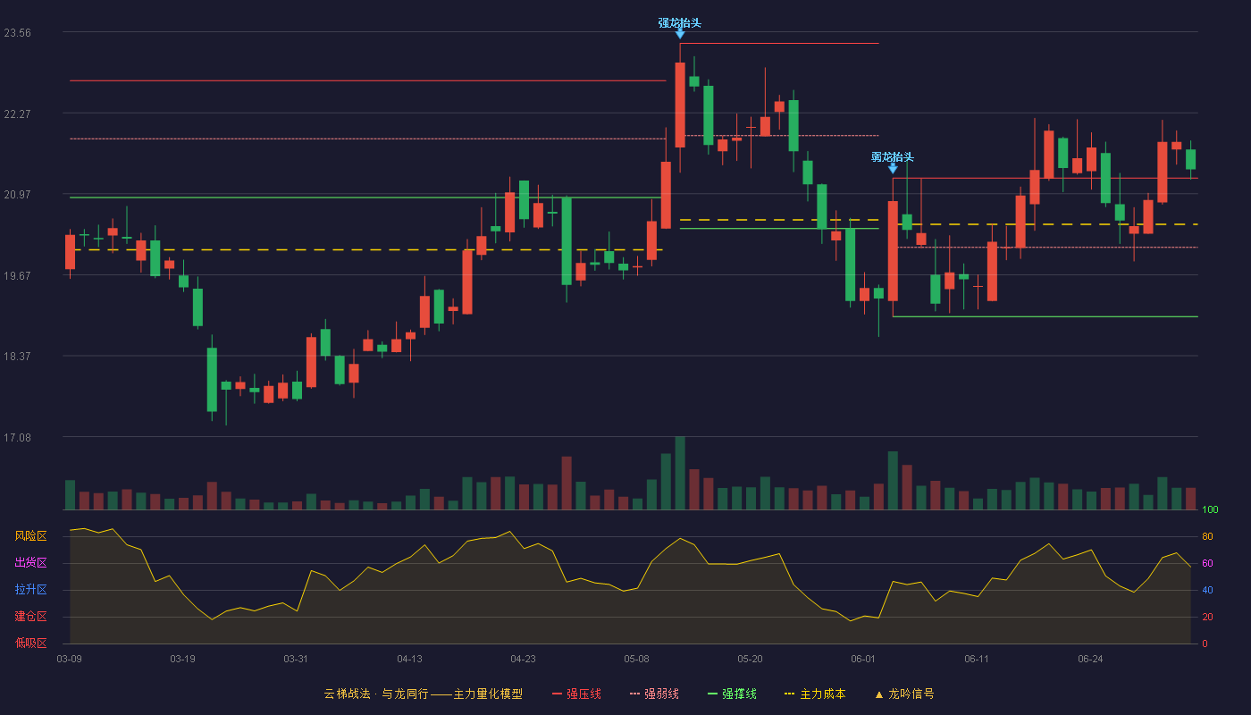 永安行(603776)云梯战法K线图 - 强压线21.22 强弱线20.11 强撑线19.00 加速区