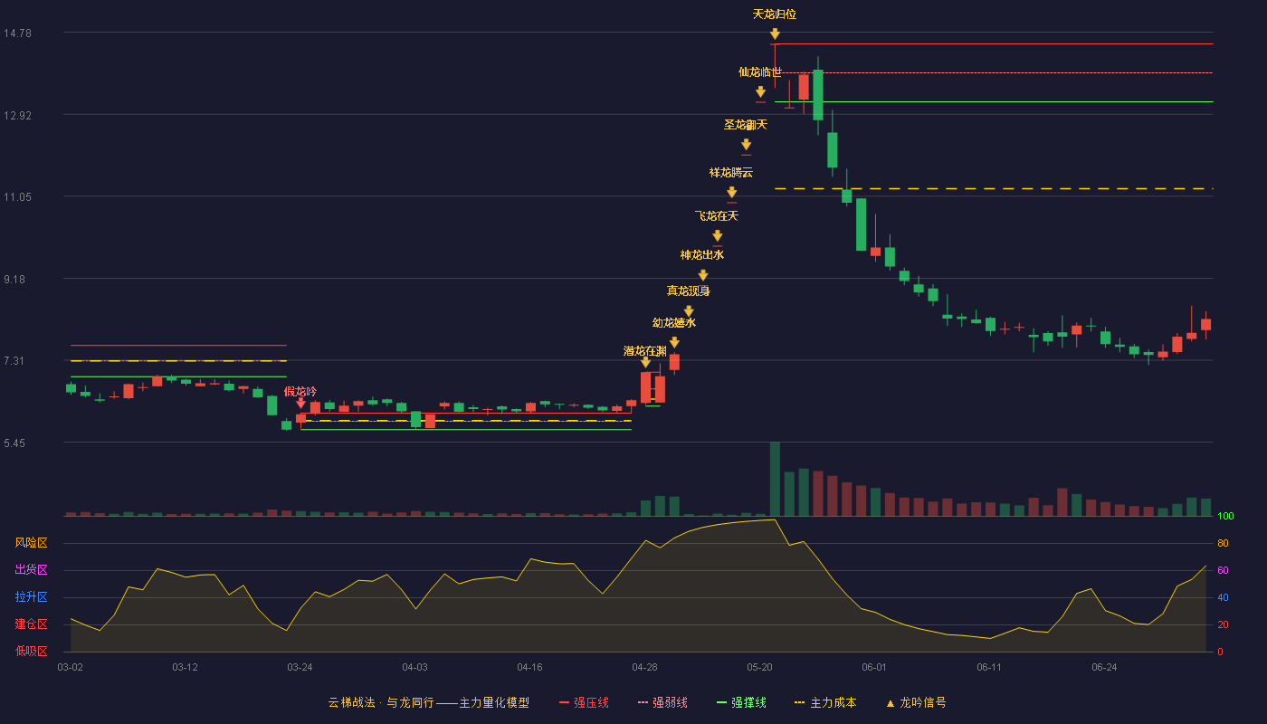 威龙股份(603779)云梯战法K线图 - 强压线14.52 强弱线13.86 强撑线13.20 破位区