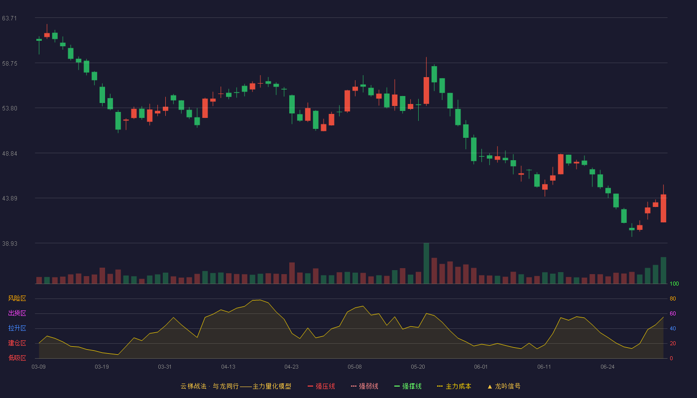 科博达(603786)云梯战法K线图 - 强压线84.27 强弱线80.84 强撑线77.41 破位区