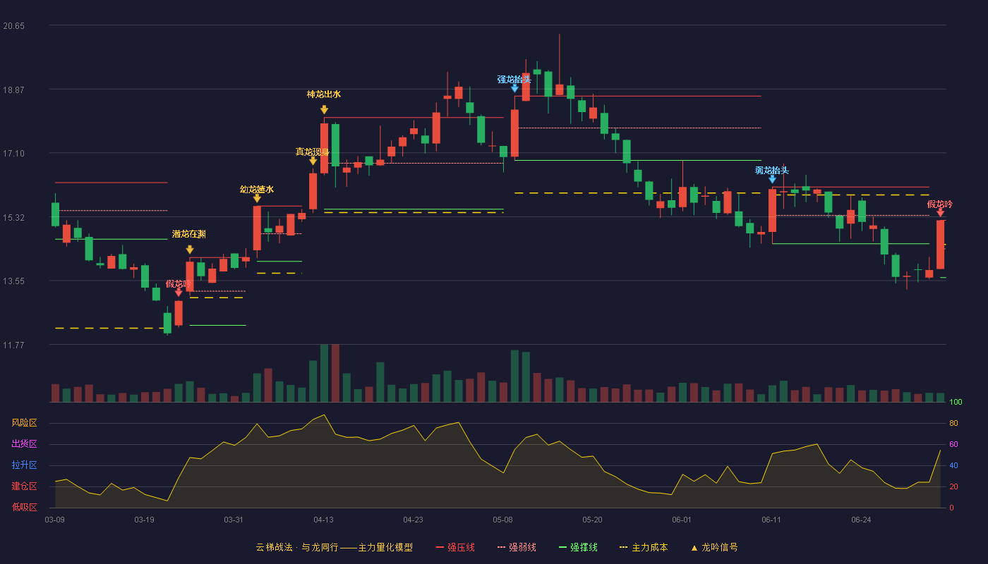 康普顿(603798)云梯战法K线图 - 强压线15.22 强弱线14.43 强撑线13.63 破位区