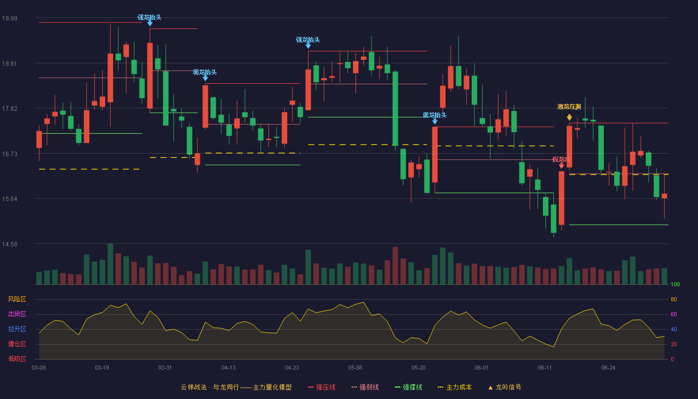 福斯特(603806)云梯战法K线图 - 强压线17.46 强弱线16.24 强撑线15.01 弱势区