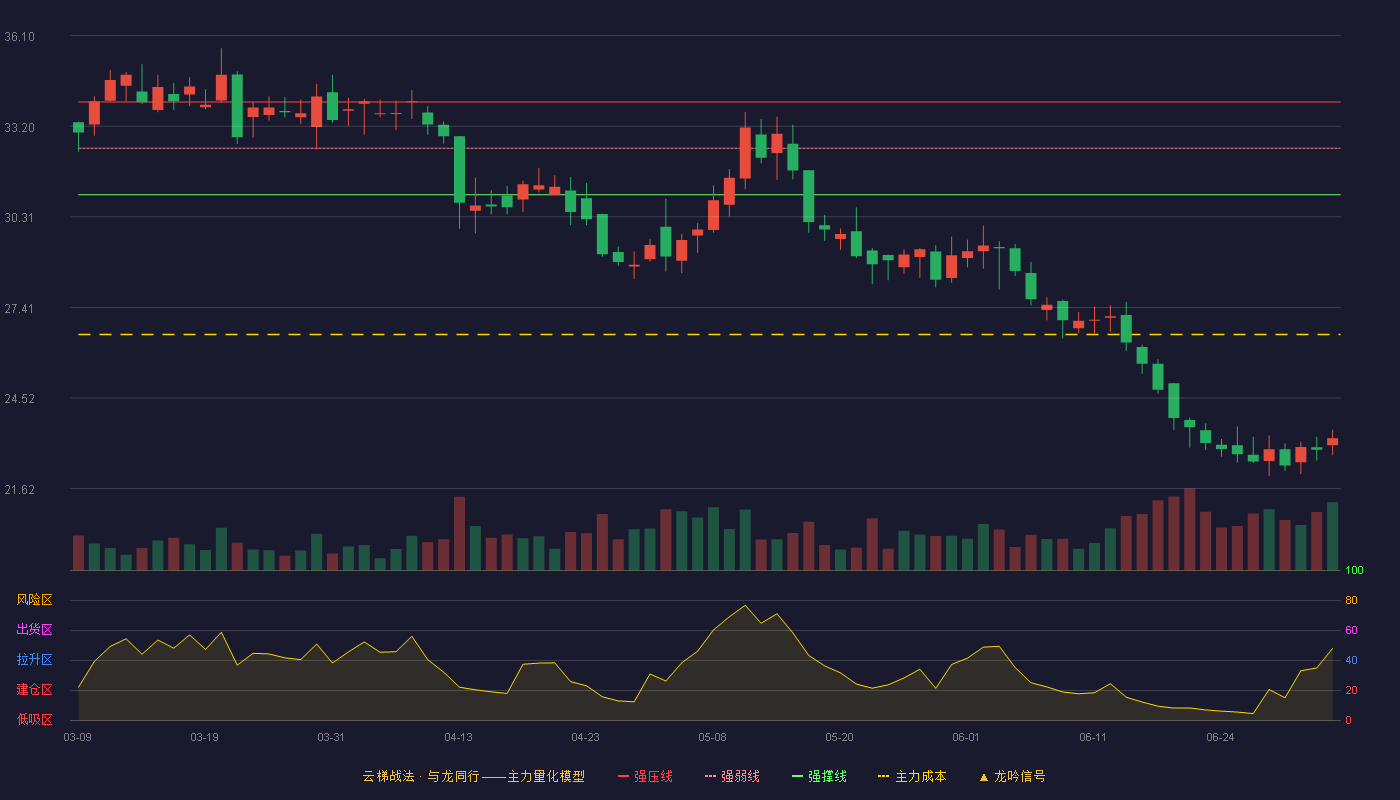 顾家家居(603816)云梯战法K线图 - 强压线33.98 强弱线32.50 强撑线31.01 破位区