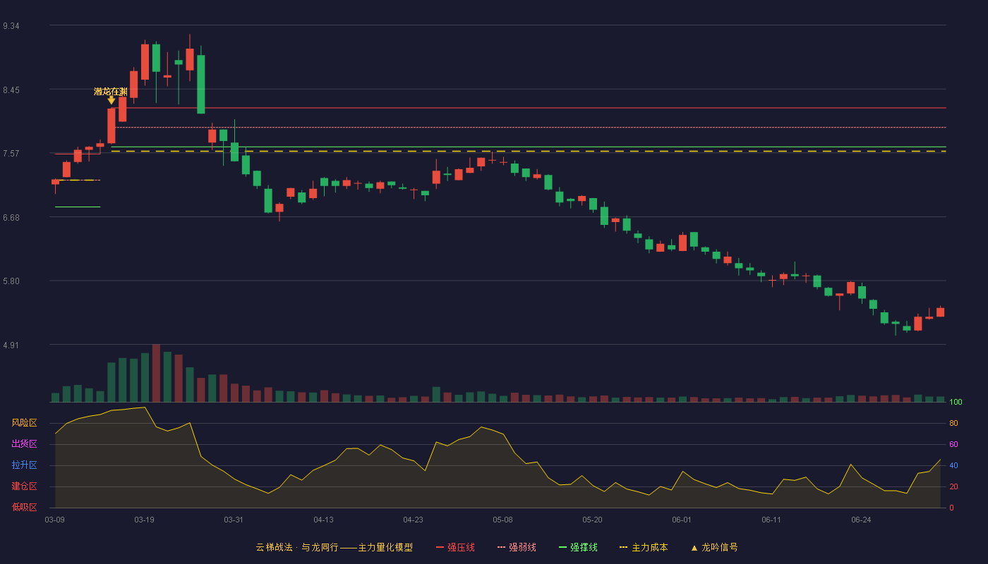 海峡环保(603817)云梯战法K线图 - 强压线8.19 强弱线7.92 强撑线7.65 破位区