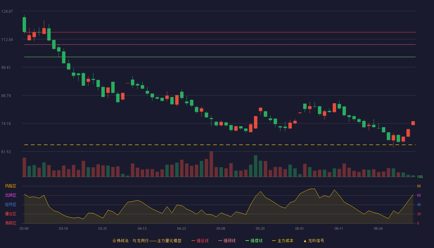 嘉澳环保(603822)云梯战法K线图 - 强压线115.13 强弱线109.58 强撑线104.02 破位区