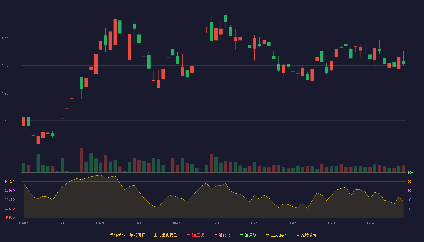 正平股份(603843)云梯战法K线图 - 强压线3.84 强弱线3.67 强撑线3.49 加速区