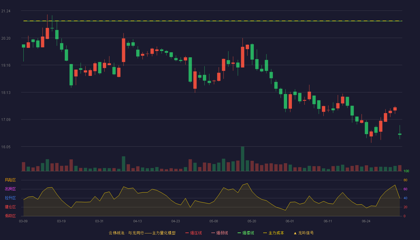 华荣股份(603855)云梯战法K线图 - 强压线22.79 强弱线21.82 强撑线20.84 破位区
