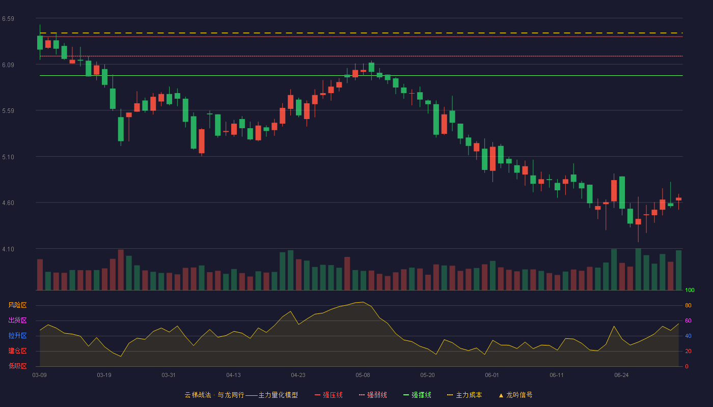 永悦科技(603879)云梯战法K线图 - 强压线6.39 强弱线6.18 强撑线5.97 破位区