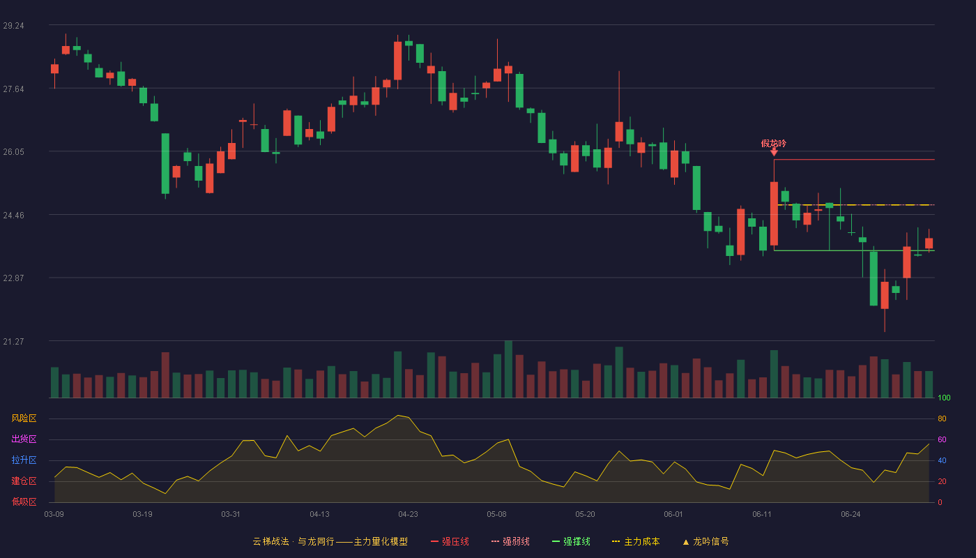 金域医学(603882)云梯战法K线图 - 强压线25.84 强弱线24.70 强撑线23.55 弱势区