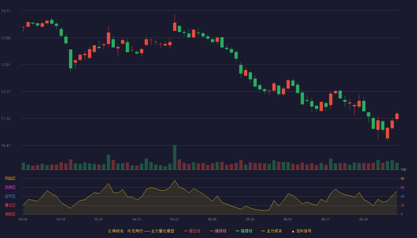 老百姓(603883)云梯战法K线图 - 强压线22.97 强弱线21.93 强撑线20.88 破位区