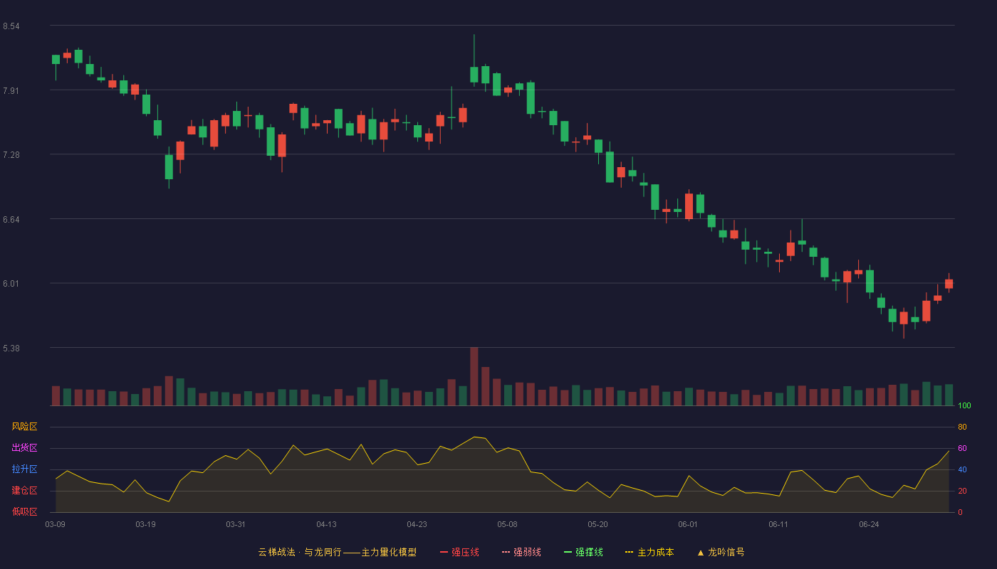 莱绅通灵(603900)云梯战法K线图 - 强压线10.53 强弱线10.05 强撑线9.57 破位区