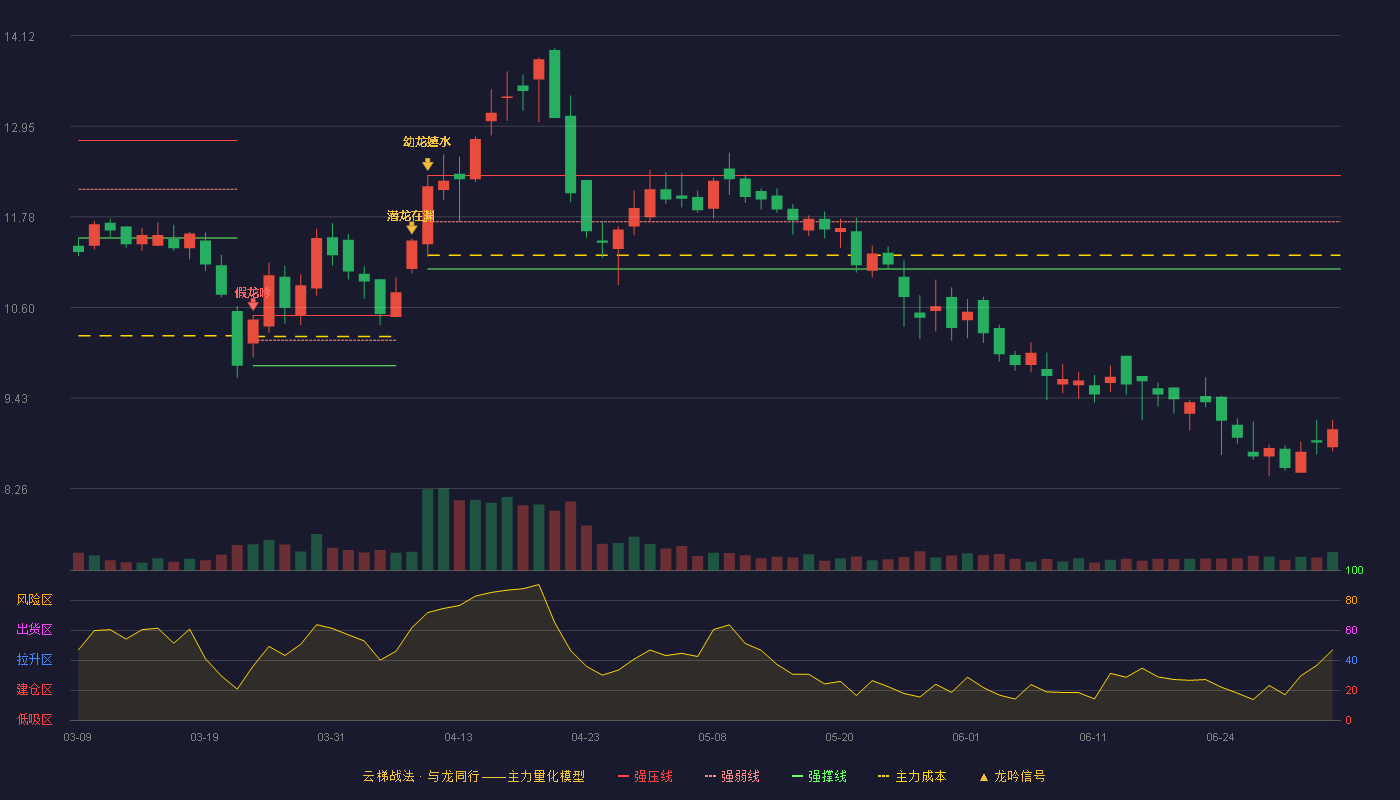建发合诚(603909)云梯战法K线图 - 强压线12.31 强弱线11.71 强撑线11.10 破位区