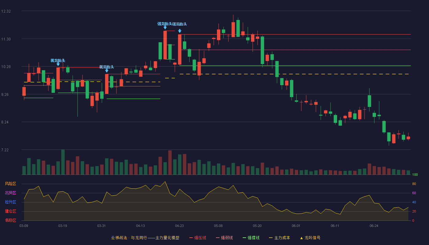 佳力图(603912)云梯战法K线图 - 强压线11.46 强弱线10.89 强撑线10.31 破位区