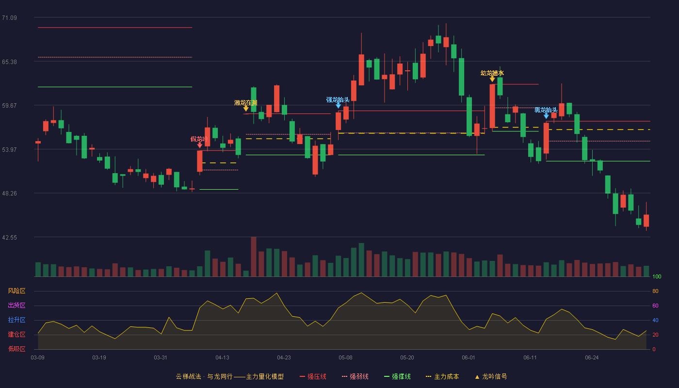 世运电路(603920)云梯战法K线图 - 强压线57.58 强弱线55.00 强撑线52.41 破位区
