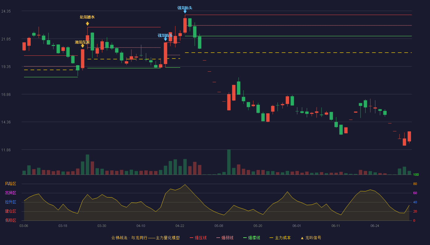 金鸿顺(603922)云梯战法K线图 - 强压线24.00 强弱线23.05 强撑线22.09 破位区