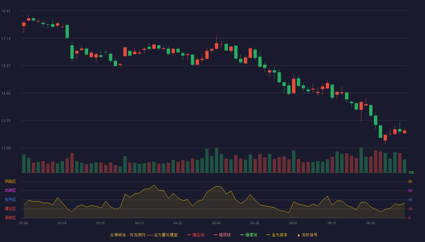 中科软(603927)云梯战法K线图 - 强压线20.94 强弱线20.20 强撑线19.46 破位区
