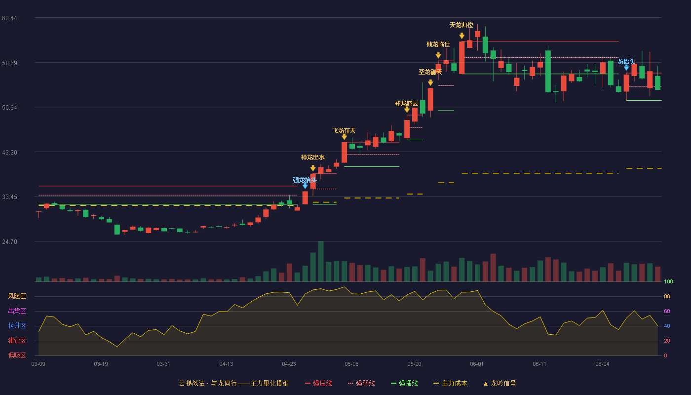 格林达(603931)云梯战法K线图 - 强压线57.60 强弱线54.92 强撑线52.23 弱势区