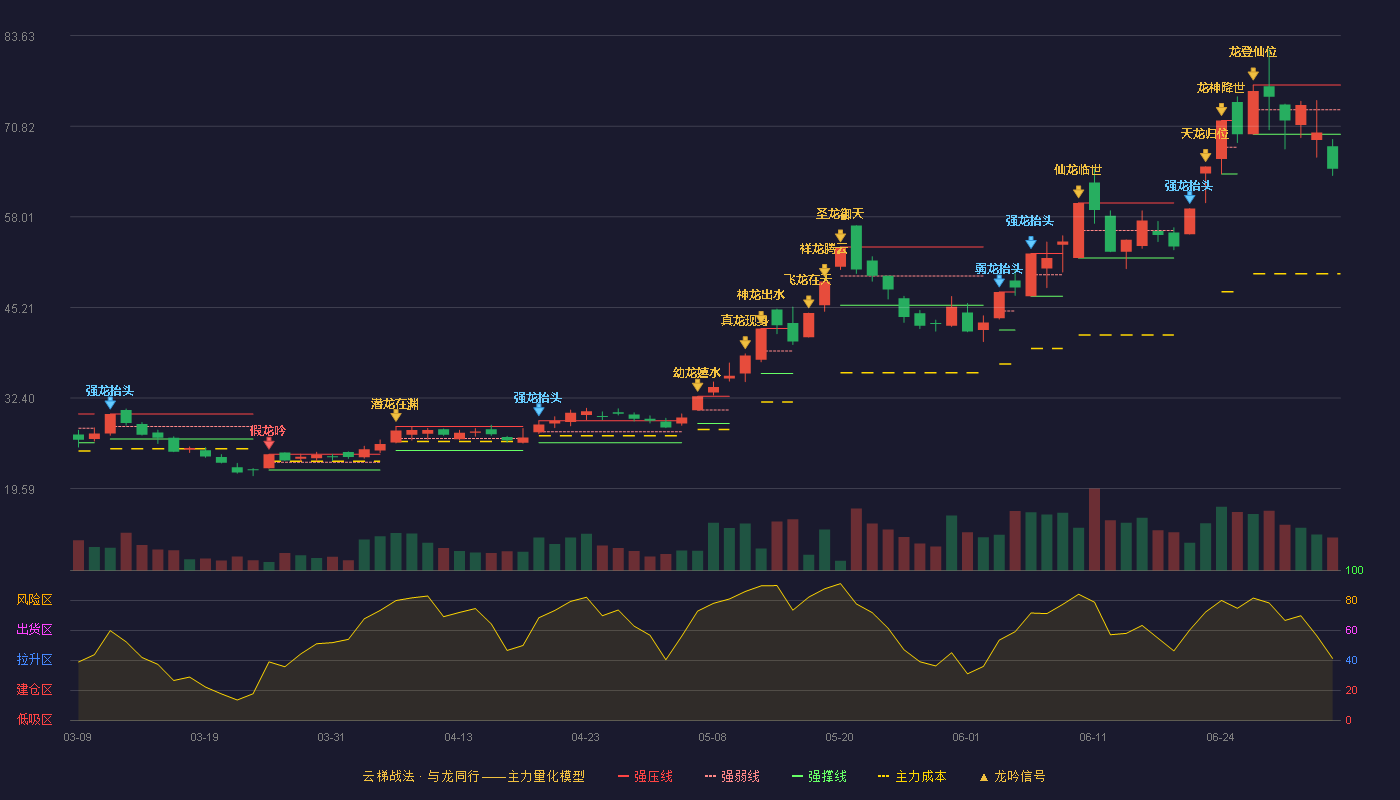 三孚股份(603938)云梯战法K线图 - 强压线76.65 强弱线73.17 强撑线69.68 破位区