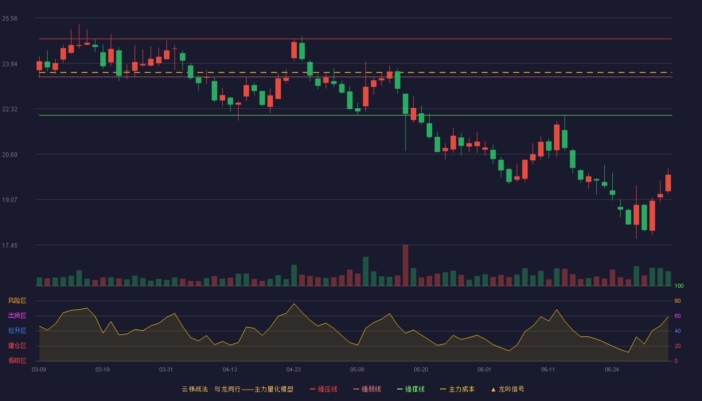 益丰药房(603939)云梯战法K线图 - 强压线24.81 强弱线23.45 强撑线22.08 破位区
