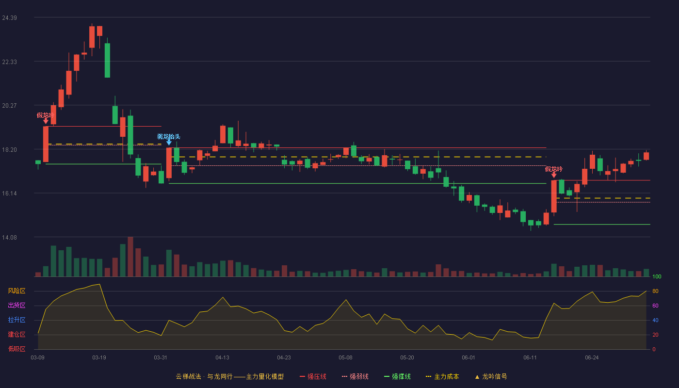 雪龙集团(603949)云梯战法K线图 - 强压线16.74 强弱线15.71 强撑线14.67 加速区