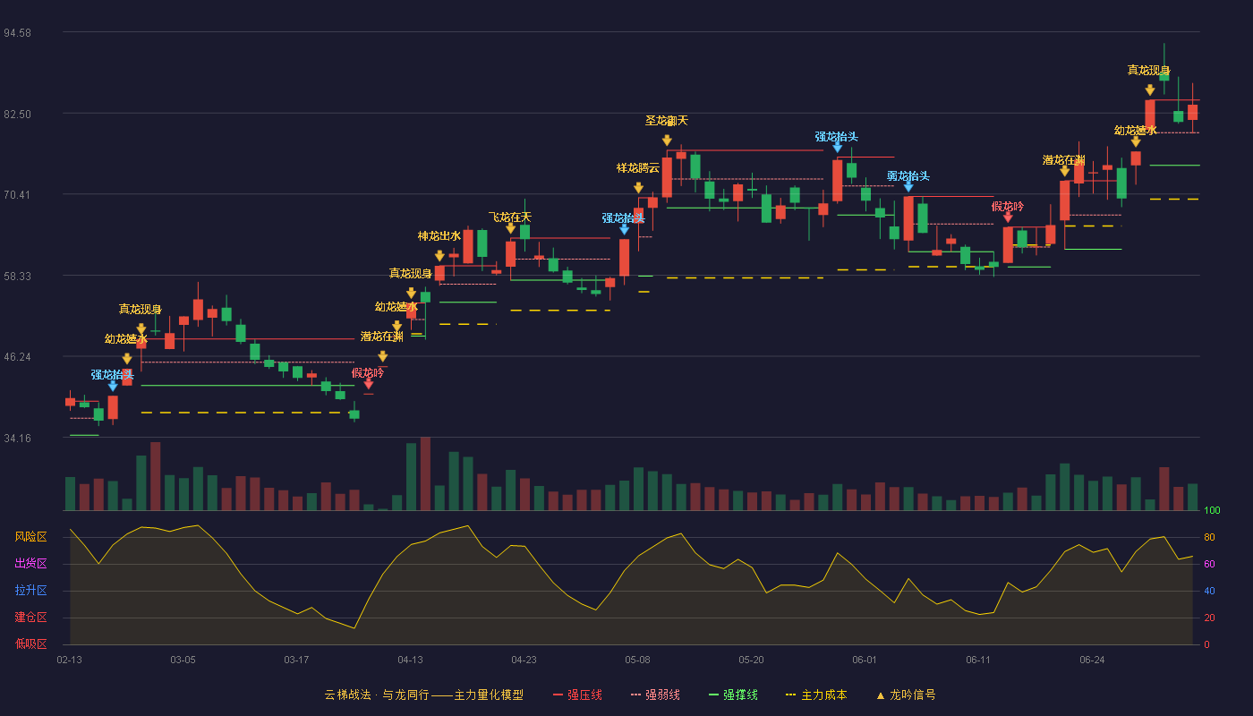 长源东谷(603950)云梯战法K线图 - 强压线84.43 强弱线79.57 强撑线74.70 强势区