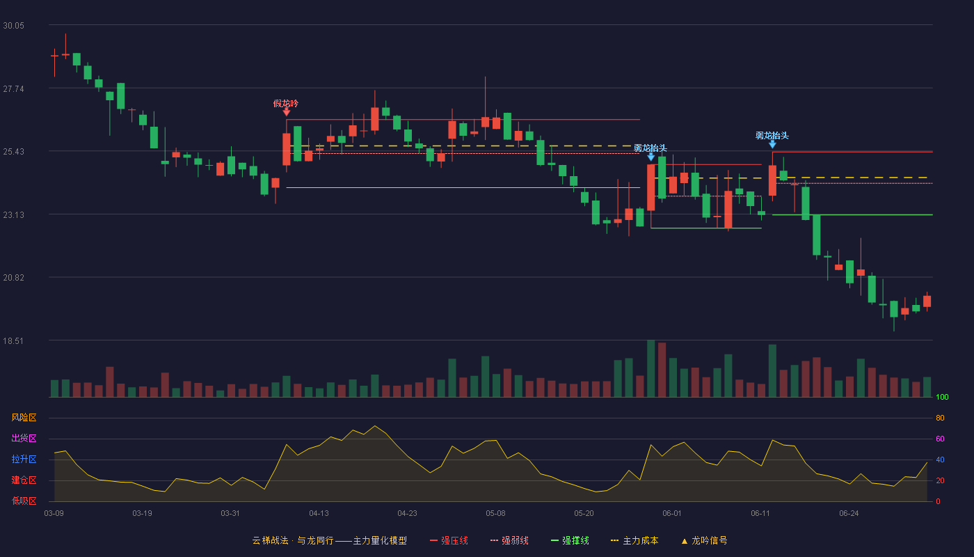 大千生态(603955)云梯战法K线图 - 强压线25.40 强弱线24.25 强撑线23.09 破位区