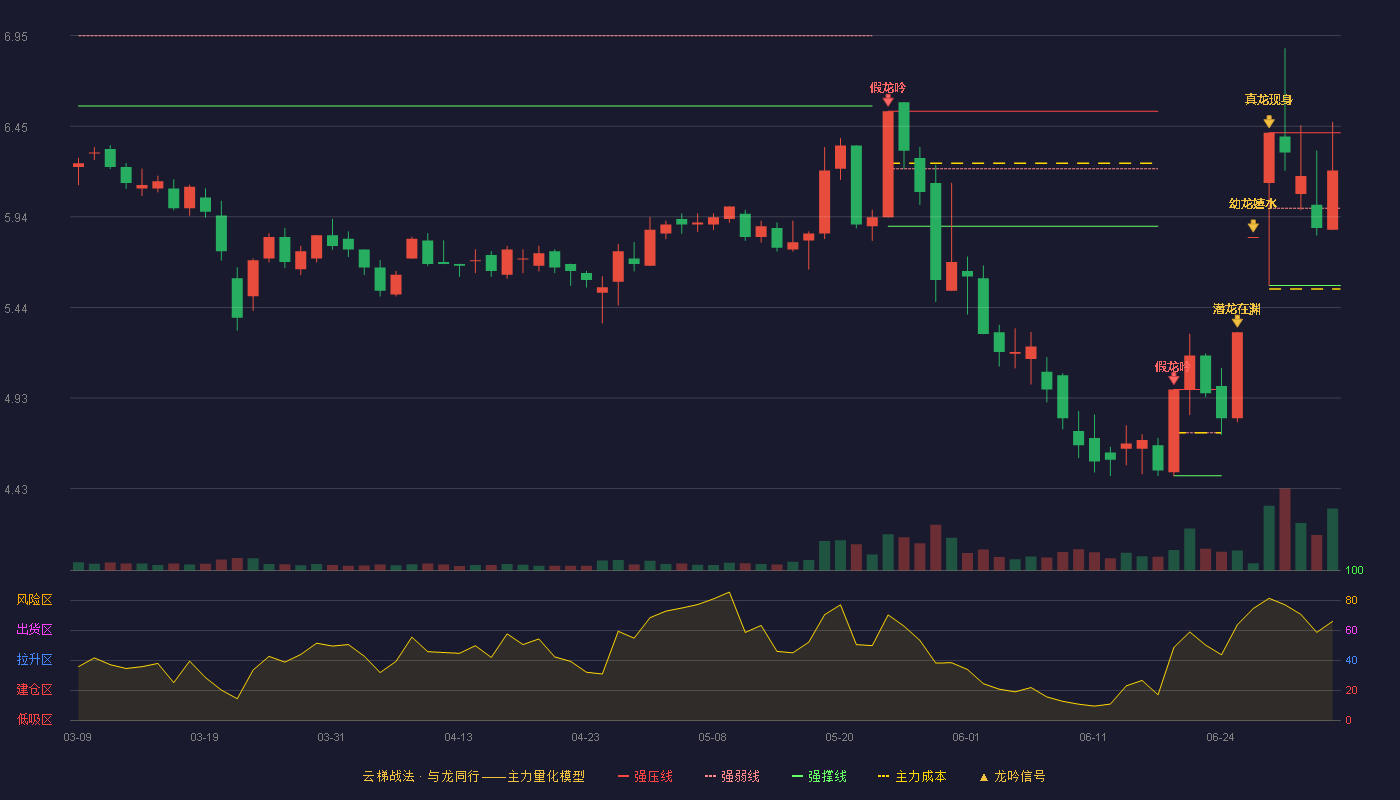 威派格(603956)云梯战法K线图 - 强压线6.41 强弱线5.99 强撑线5.56 强势区