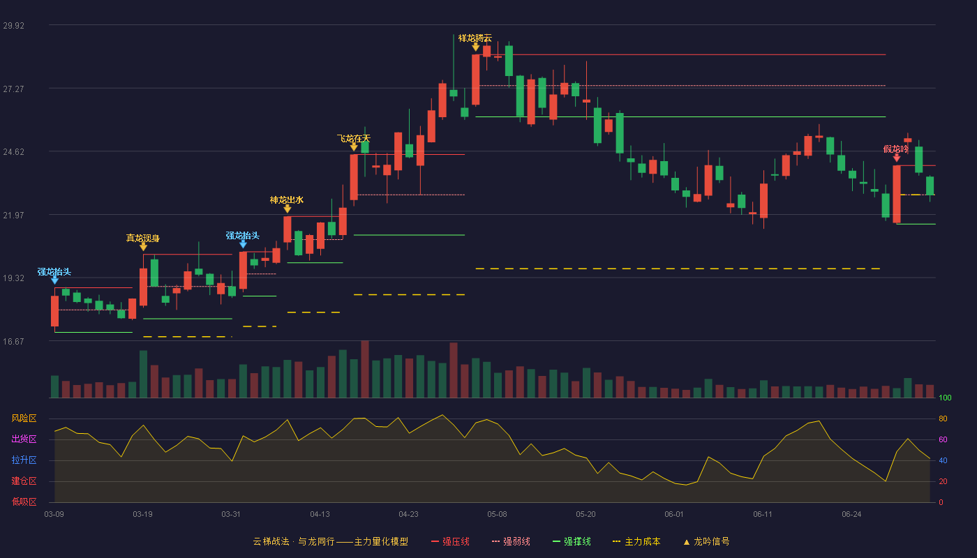 恒润股份(603985)云梯战法K线图 - 强压线24.02 强弱线22.79 强撑线21.56 弱势区