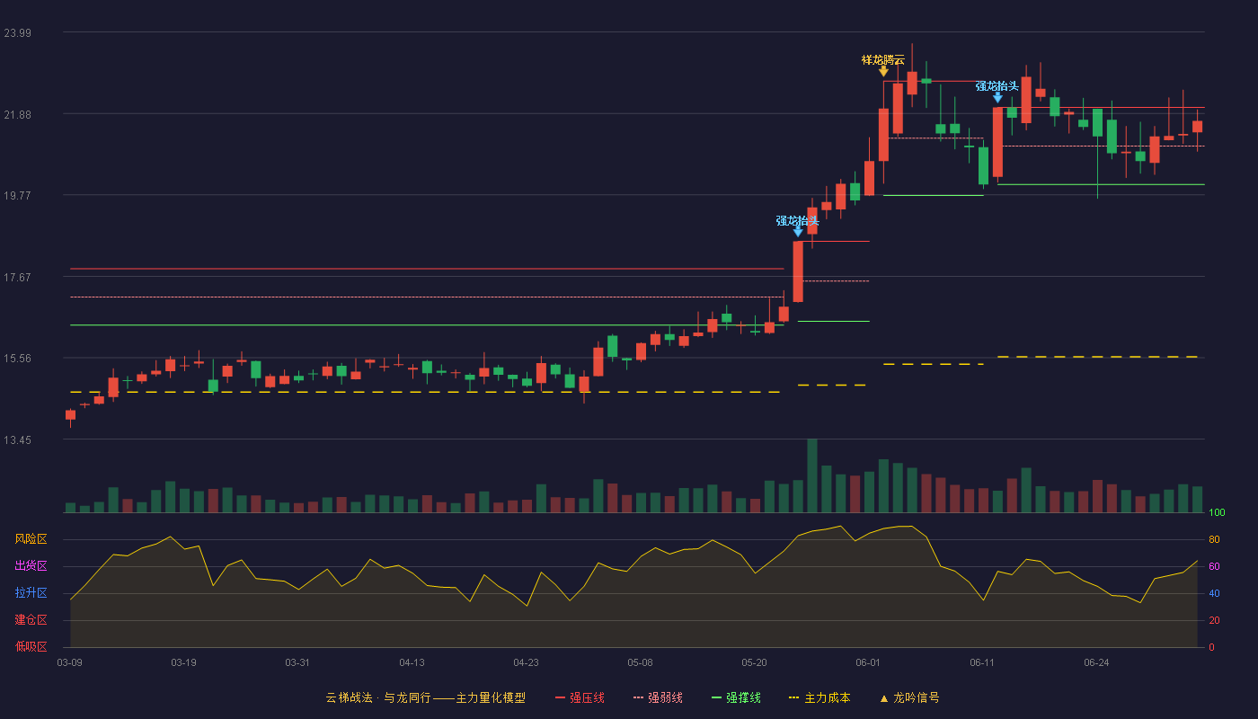 麦迪科技(603990)云梯战法K线图 - 强压线22.04 强弱线21.04 强撑线20.04 强势区